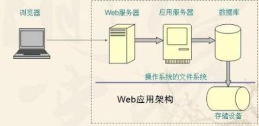 如何提高web服務(wù)器性能