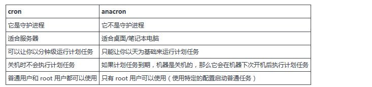 Linux 中怎么設(shè)置計劃任務(wù)：cron 與 anacron