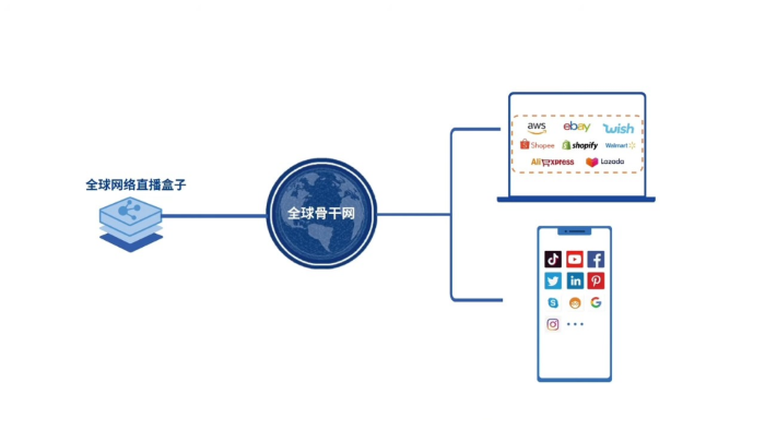 直播被限流？無人進(jìn)不變現(xiàn)？一個(gè)盒子搞定