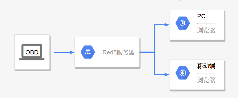 直播服務器選擇高防服務器